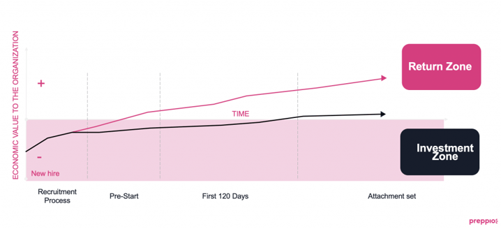 Ramp-up time for new employee onboarding