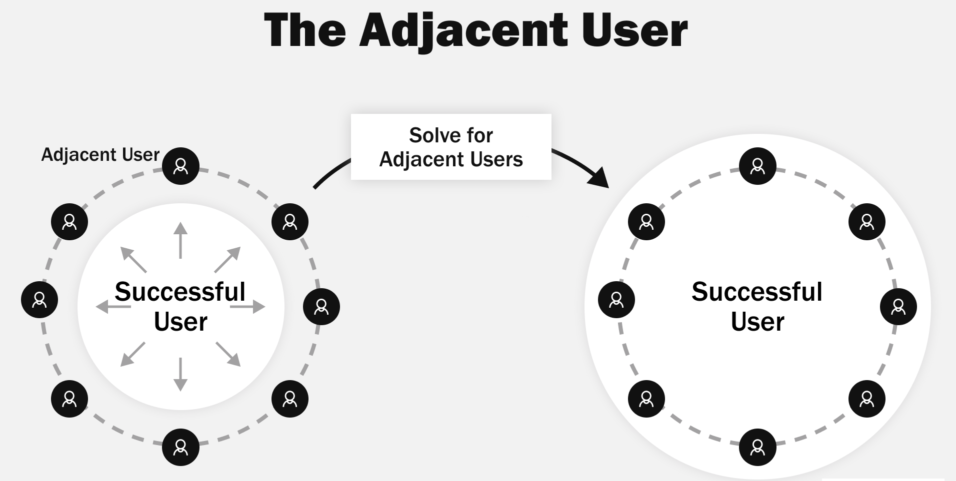 The Adjacent User theory illustrated with adoption curve