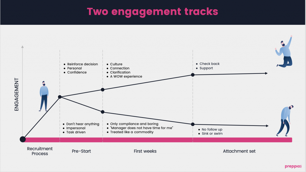 Onboarding and engagement correlation